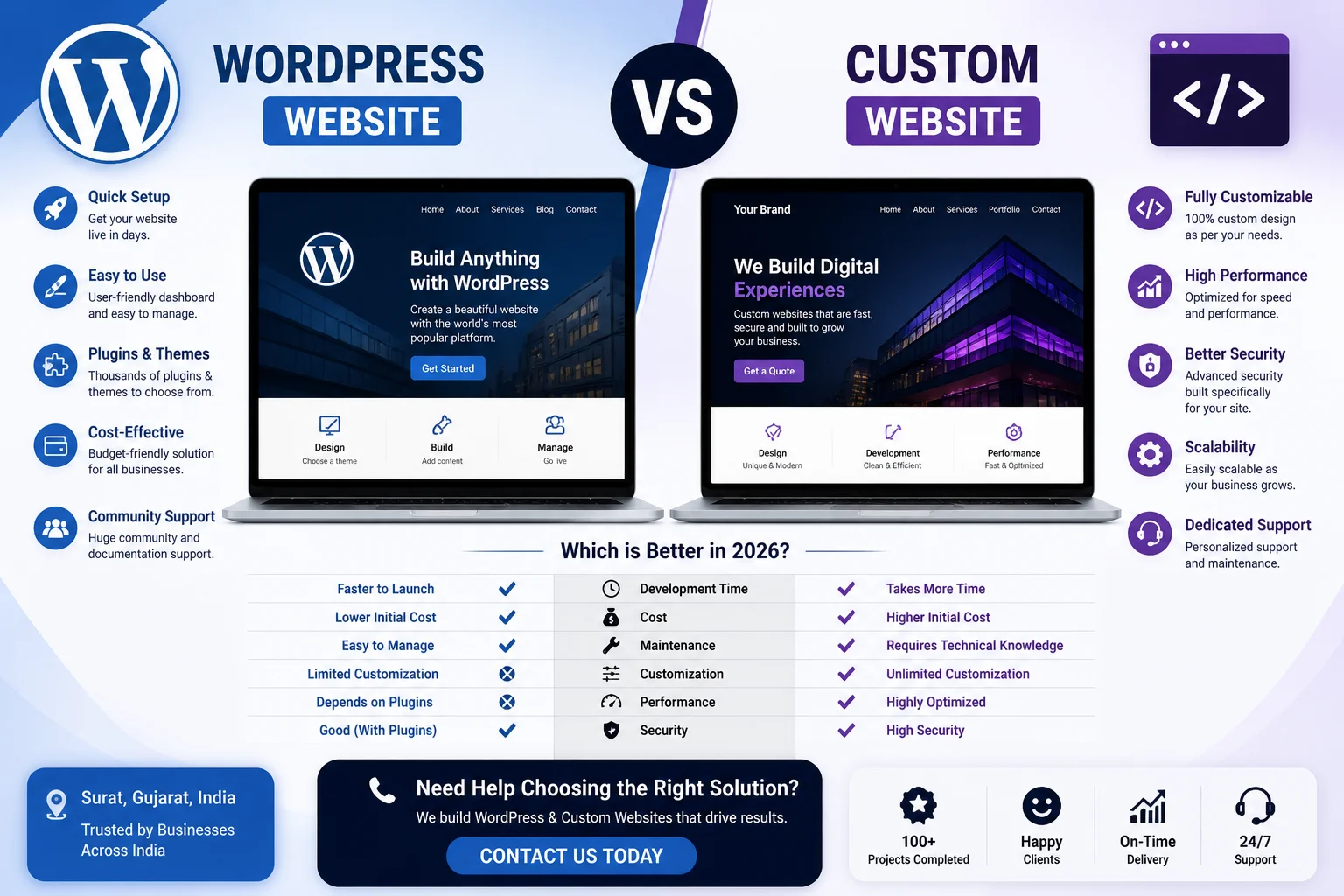 WordPress vs Custom Website – Which is Better in 2026?